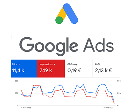 Google Ads performance graph